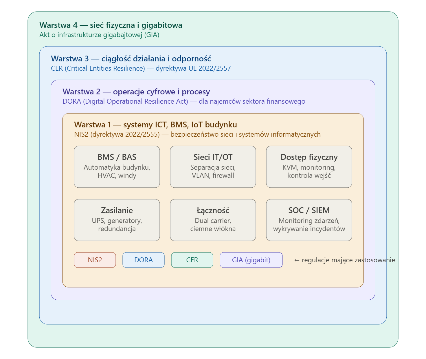 Diagram czterech warstw regulacyjnych: GIA, CER, DORA, NIS2